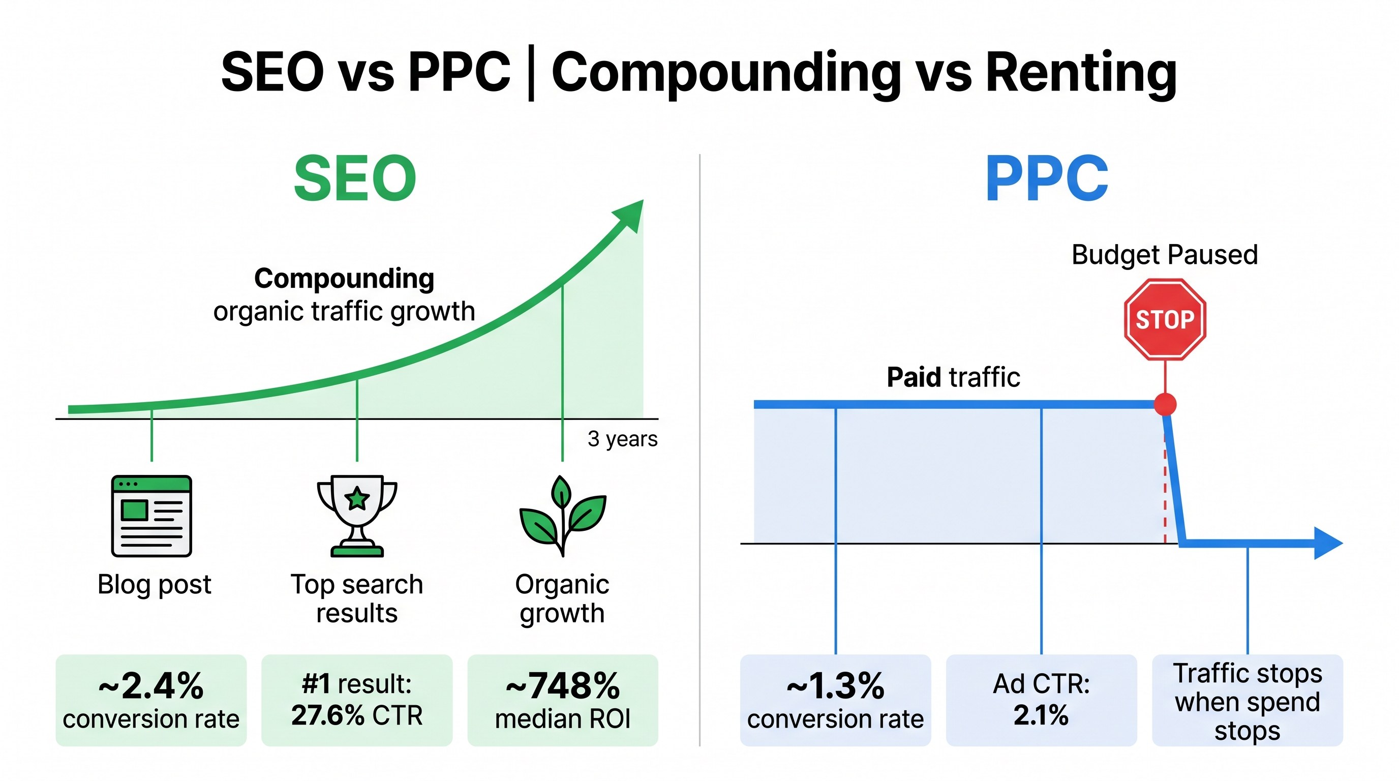 Side-by-side diagram comparing SEO compounding growth curve versus PPC traffic line that drops to zero when budget stops.